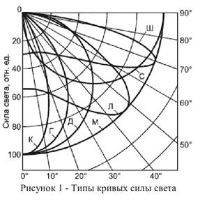Типы кривых силы света